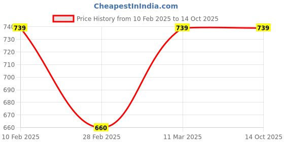 tatacliq.com Kara Black Solid Leather Bi-Fold Wallet kara Price History Graph from 10 Feb 2025 to 14 Oct 2025