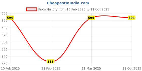 tatacliq.com Kara Black Solid Leather Bi-Fold Wallet kara Price History Graph from 10 Feb 2025 to 11 Oct 2025