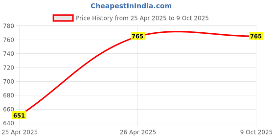 tatacliq.com Kara Black Solid Leather Tri-Fold Wallet kara Price History Graph from 25 Apr 2025 to 9 Oct 2025