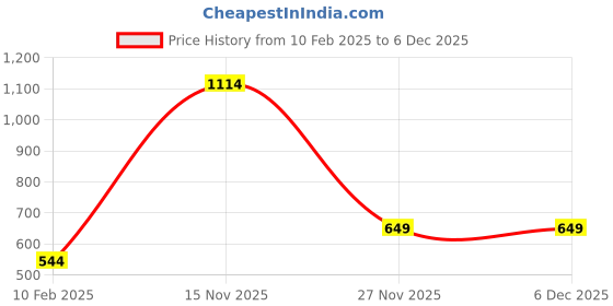tatacliq.com Kara Black Solid Narrow Belt kara Price History Graph from 10 Feb 2025 to 6 Dec 2025