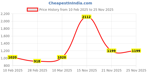 tatacliq.com Kara Black Solid Tri-Fold Leather Wallet kara Price History Graph from 10 Feb 2025 to 25 Nov 2025
