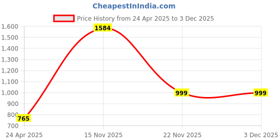 tatacliq.com Kara Black Solid Tri-Fold Leather Wallet kara Price History Graph from 24 Apr 2025 to 2 Dec 2025