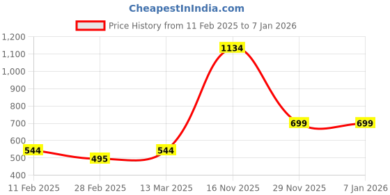 tatacliq.com Kara Black Solid Wristlet Pouch for Women kara Price History Graph from 11 Feb 2025 to 5 Jan 2026