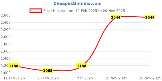 tatacliq.com Kara Black Textured Large Pouch kara Price History Graph from 11 Feb 2025 to 20 Nov 2025