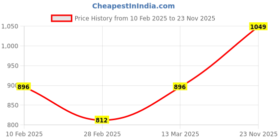 tatacliq.com Kara Black Textured Leather Belt kara Price History Graph from 10 Feb 2025 to 23 Nov 2025