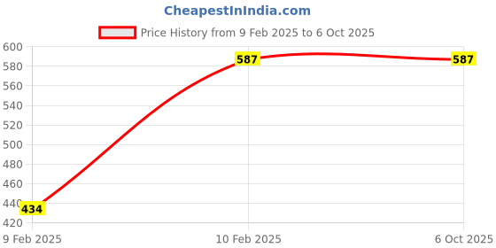tatacliq.com Kara Black Textured Leather Bi-Fold Wallet kara Price History Graph from 9 Feb 2025 to 5 Oct 2025