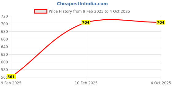 tatacliq.com Kara Black Textured Leather Bi-Fold Wallet kara Price History Graph from 9 Feb 2025 to 4 Oct 2025