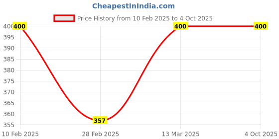 tatacliq.com Kara Black Waist Belt for Men kara Price History Graph from 10 Feb 2025 to 4 Oct 2025