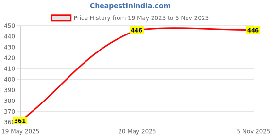 tatacliq.com Kara Black Waist Belt for Men kara Price History Graph from 19 May 2025 to 5 Nov 2025