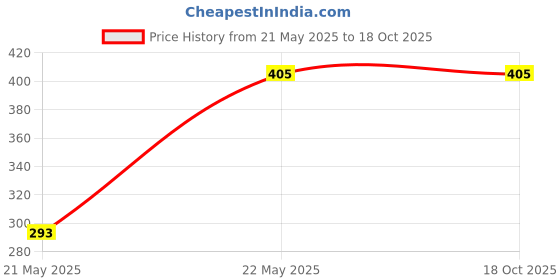 tatacliq.com Kara Black Waist Belt for Men kara Price History Graph from 21 May 2025 to 18 Oct 2025