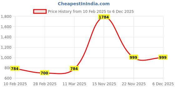 tatacliq.com Kara Blue Leather Bi Fold Wallet for Men kara Price History Graph from 10 Feb 2025 to 5 Dec 2025