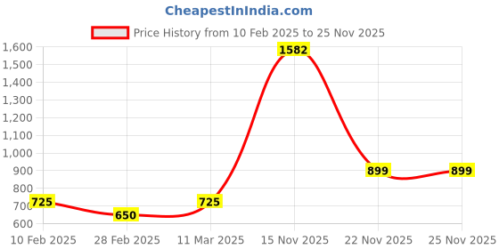 tatacliq.com Kara Blue Leather Bi Fold Wallet for Men kara Price History Graph from 10 Feb 2025 to 25 Nov 2025