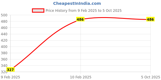tatacliq.com Kara Brown & Tan Reversible Belt for Men kara Price History Graph from 9 Feb 2025 to 4 Oct 2025