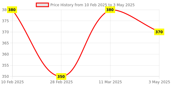 tatacliq.com Kara Brown Casual Bi-Fold Wallet for Men kara Price History Graph from 10 Feb 2025 to 3 May 2025