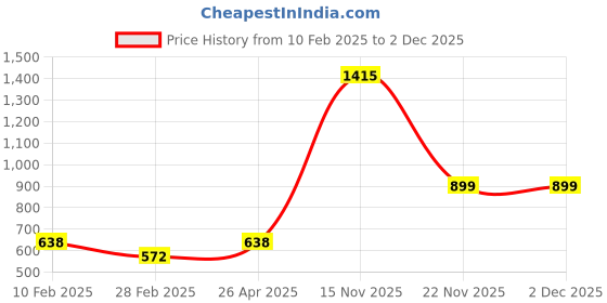 tatacliq.com Kara Brown Casual Leather Bi-Fold Wallet for Men kara Price History Graph from 10 Feb 2025 to 2 Dec 2025