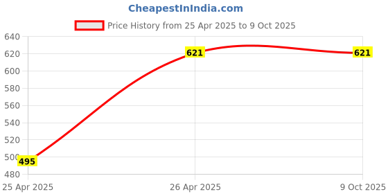 tatacliq.com Kara Brown Distressed Leather Bi-Fold Wallet kara Price History Graph from 25 Apr 2025 to 9 Oct 2025