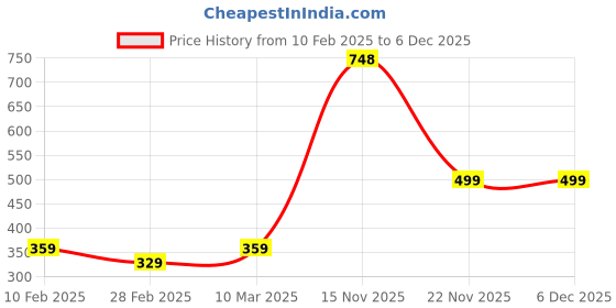tatacliq.com Kara Brown Formal Leather Bi-Fold Wallet For Men kara Price History Graph from 10 Feb 2025 to 4 Dec 2025