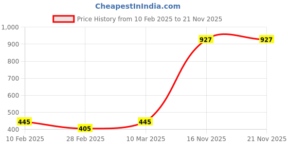 tatacliq.com Kara Brown Formal Leather Bi-Fold Wallet For Men kara Price History Graph from 10 Feb 2025 to 20 Nov 2025