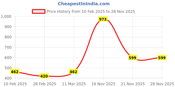 tatacliq.com Kara Brown Formal Leather Bi-Fold Wallet For Men kara Price History Graph from 10 Feb 2025 to 25 Nov 2025