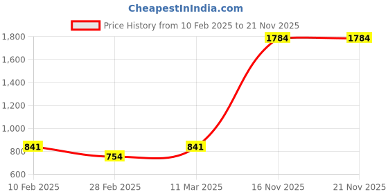 tatacliq.com Kara Brown Formal Leather Passport Holder Wallet For Men kara Price History Graph from 10 Feb 2025 to 20 Nov 2025