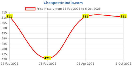 tatacliq.com Kara Brown Leather Bi-Fold Wallet kara Price History Graph from 13 Feb 2025 to 5 Oct 2025