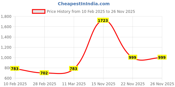 tatacliq.com Kara Brown Leather Bi Fold Wallet for Men kara Price History Graph from 10 Feb 2025 to 24 Nov 2025