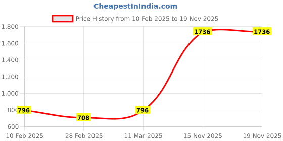 tatacliq.com Kara Brown Leather Bi Fold Wallet for Men kara Price History Graph from 10 Feb 2025 to 19 Nov 2025