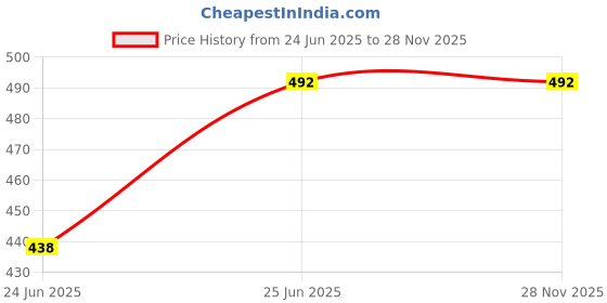tatacliq.com Kara Brown Leather Money Clip Wallet kara Price History Graph from 24 Jun 2025 to 28 Nov 2025