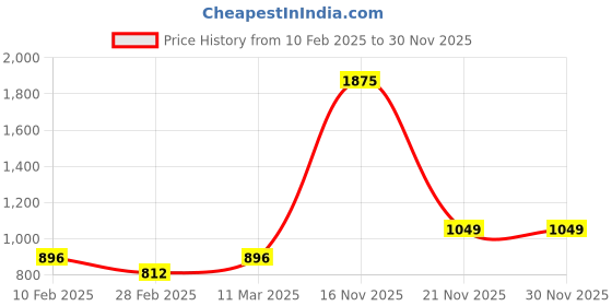 tatacliq.com Kara Brown Leather Waist Belt for Men kara Price History Graph from 10 Feb 2025 to 30 Nov 2025