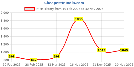 tatacliq.com Kara Brown Leather Waist Belt for Men kara Price History Graph from 10 Feb 2025 to 29 Nov 2025