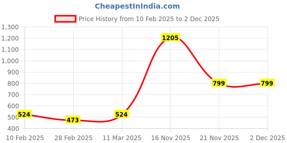 tatacliq.com Kara Brown Leather Wallet kara Price History Graph from 10 Feb 2025 to 2 Dec 2025
