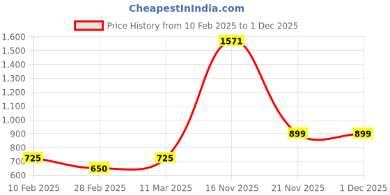 tatacliq.com Kara Brown Leather Wallet kara Price History Graph from 10 Feb 2025 to 30 Nov 2025