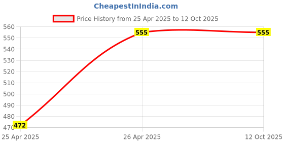 tatacliq.com Kara Brown Solid Bi-Fold Leather Wallet kara Price History Graph from 25 Apr 2025 to 12 Oct 2025