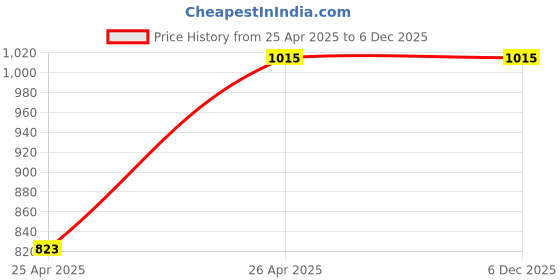 tatacliq.com Kara Brown Solid Bi-Fold Leather Wallet kara Price History Graph from 25 Apr 2025 to 5 Dec 2025
