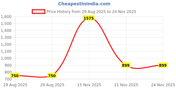 tatacliq.com Kara Brown Solid Bi-Fold Wallet for Women kara Price History Graph from 29 Aug 2025 to 24 Nov 2025