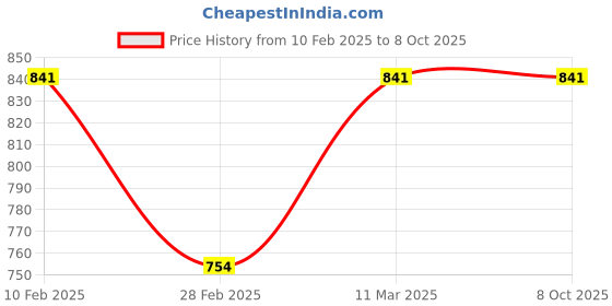 tatacliq.com Kara Brown Solid Leather Bi-Fold Wallet kara Price History Graph from 10 Feb 2025 to 7 Oct 2025