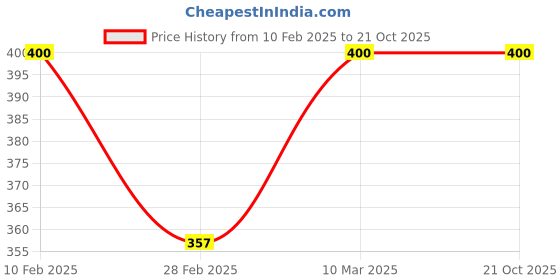 tatacliq.com Kara Brown Solid Narrow Belt kara Price History Graph from 10 Feb 2025 to 21 Oct 2025