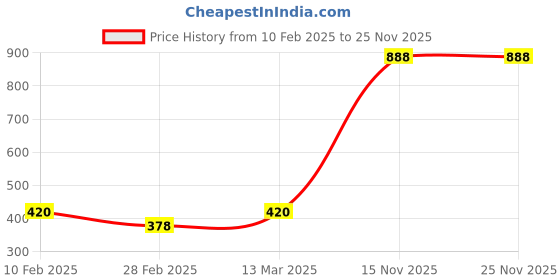 tatacliq.com Kara Brown Solid Waist Belt for Men kara Price History Graph from 10 Feb 2025 to 25 Nov 2025