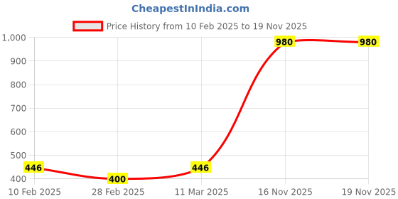 tatacliq.com Kara Brown Waist Belt for Men kara Price History Graph from 10 Feb 2025 to 18 Nov 2025