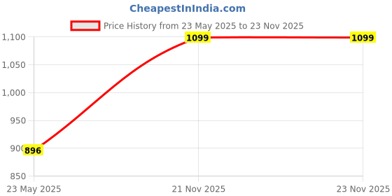 tatacliq.com Kara Brown Waist Belt for Men kara Price History Graph from 23 May 2025 to 22 Nov 2025