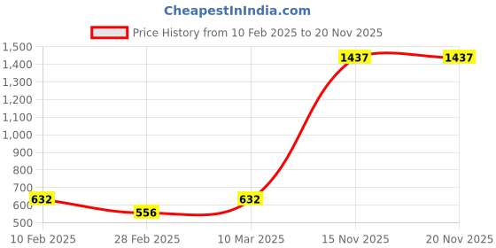 tatacliq.com Kara Burgundy Stitched Leather Bi-Fold Wallet kara Price History Graph from 10 Feb 2025 to 19 Nov 2025