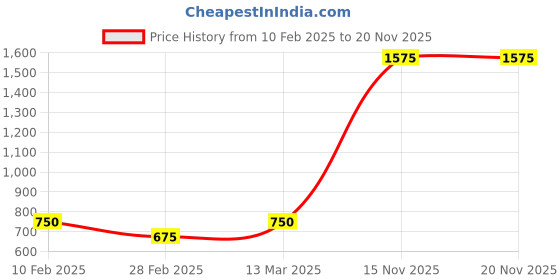 tatacliq.com Kara Coral Red Solid Bi-Fold Wallet for Women kara Price History Graph from 10 Feb 2025 to 19 Nov 2025