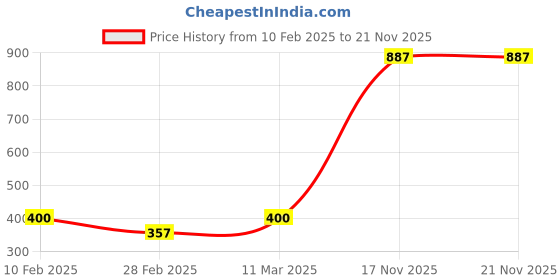 tatacliq.com Kara Dark Brown Formal Belt for Men kara Price History Graph from 10 Feb 2025 to 20 Nov 2025