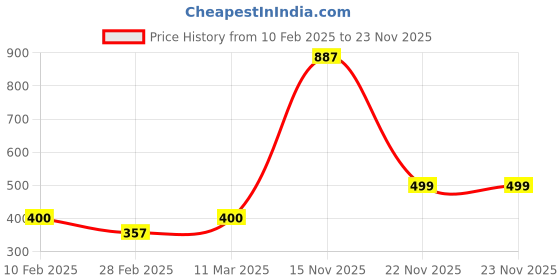 tatacliq.com Kara Dark Brown Formal Belt for Men kara Price History Graph from 10 Feb 2025 to 23 Nov 2025