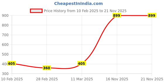 tatacliq.com Kara Dark Brown Formal Belt for Men kara Price History Graph from 10 Feb 2025 to 20 Nov 2025