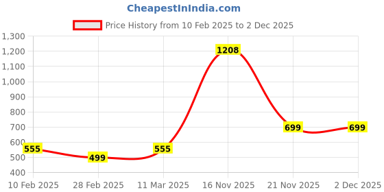 tatacliq.com Kara Dark Brown Solid Bi-Fold Leather Wallet kara Price History Graph from 10 Feb 2025 to 2 Dec 2025