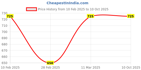 tatacliq.com Kara Dark Brown Solid Leather Bi-Fold Wallet kara Price History Graph from 10 Feb 2025 to 10 Oct 2025