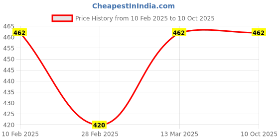 tatacliq.com Kara Dark Brown Solid Leather Bi-Fold Wallet kara Price History Graph from 10 Feb 2025 to 10 Oct 2025