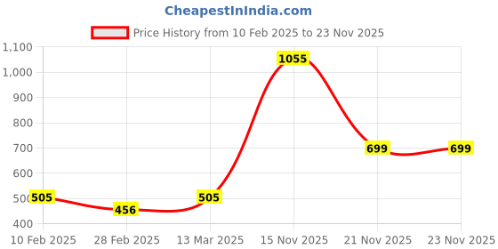 tatacliq.com Kara Dark Brown Solid Leather Bi-Fold Wallet kara Price History Graph from 10 Feb 2025 to 23 Nov 2025