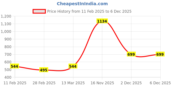 tatacliq.com Kara Dark Brown Solid Wristlet Pouch for Women kara Price History Graph from 11 Feb 2025 to 6 Dec 2025